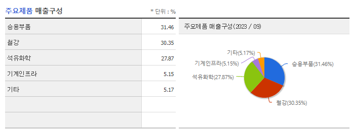 현대코퍼레이션_주요제품