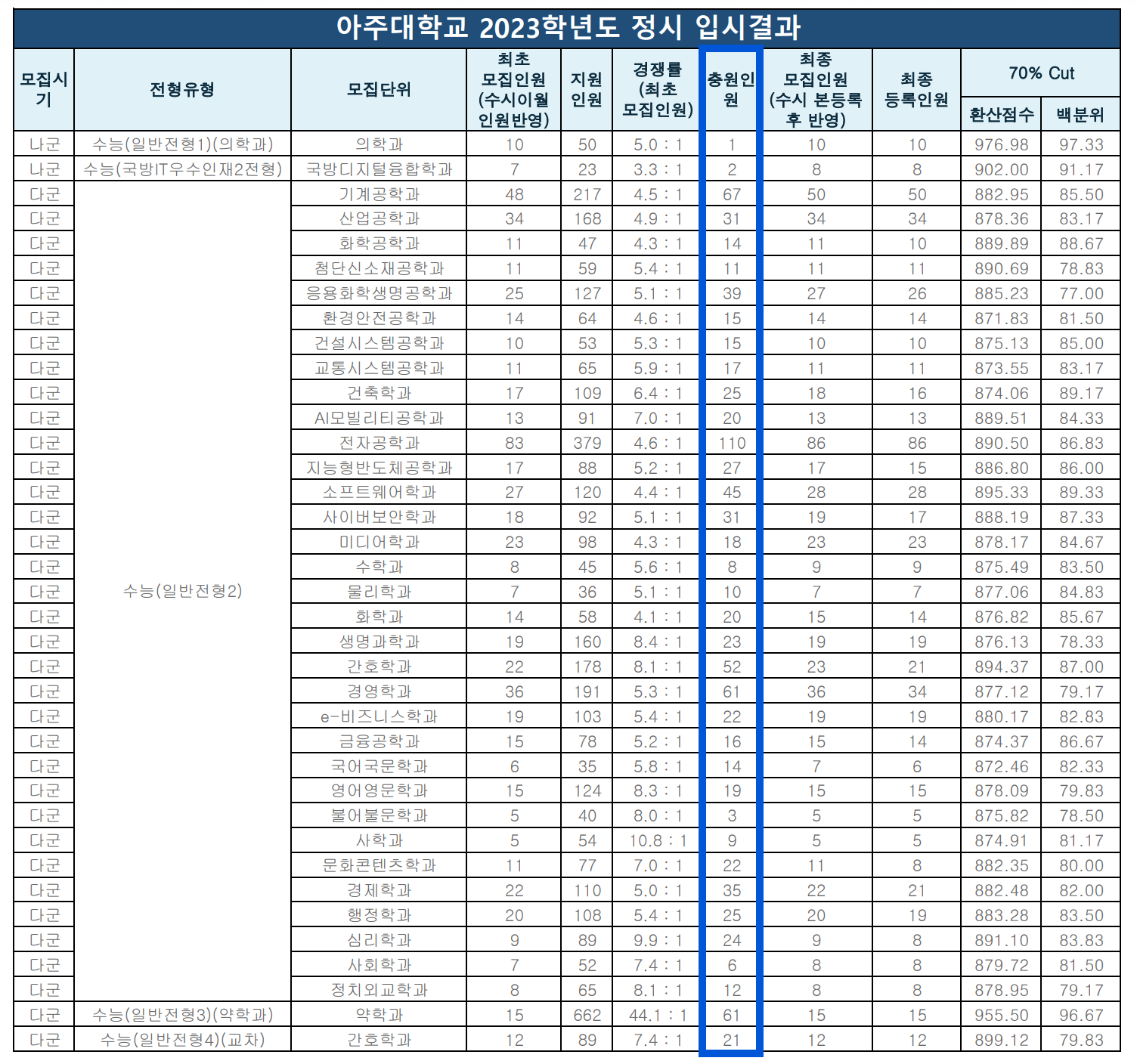 2023 아주대 정시 충원 인원