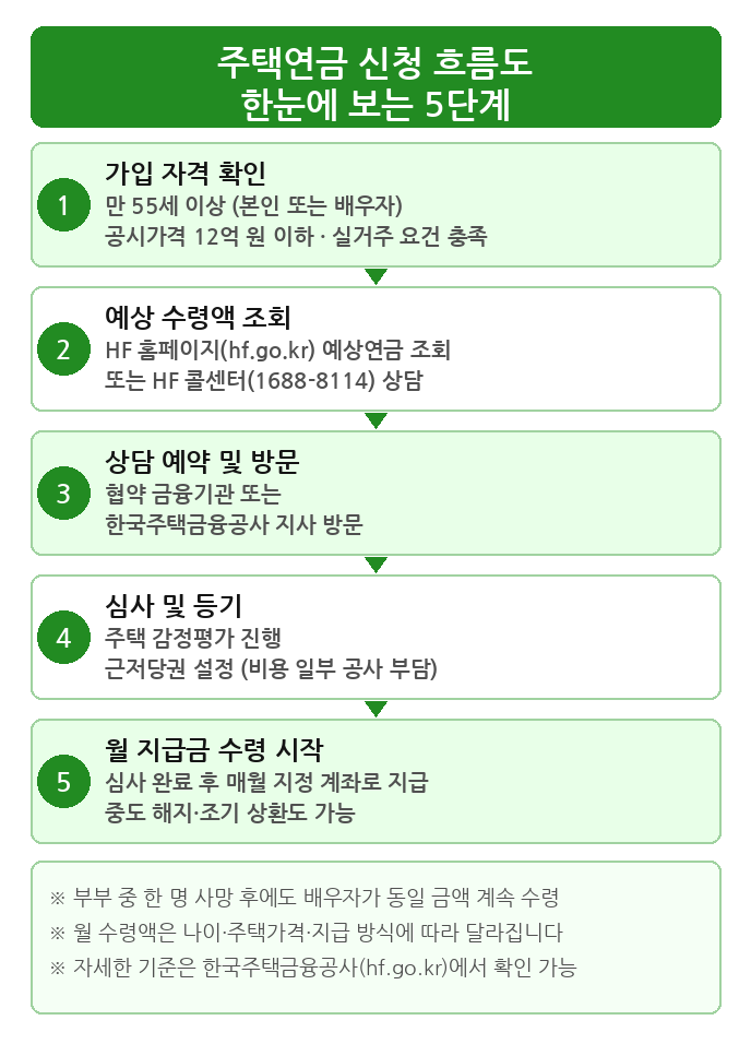 주택연금 신청 절차 5단계 흐름도