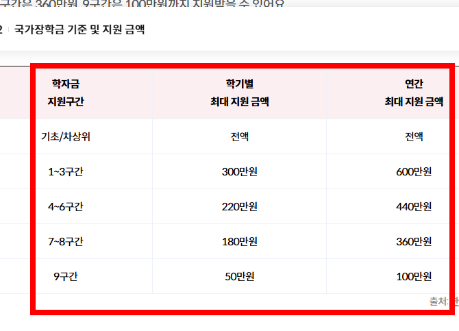 국가장학금 소득분위별 지급금액 2026 확인하기