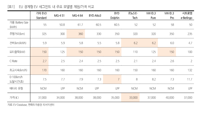 EU 엔트리 세그먼트 주요 모델