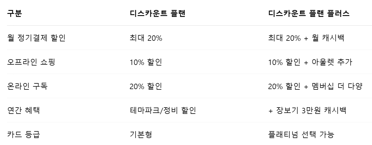 카드 선택 포인트 요약