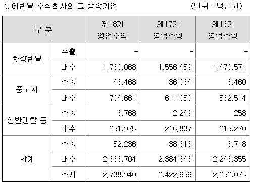 롯데렌탈 2022년 매출액