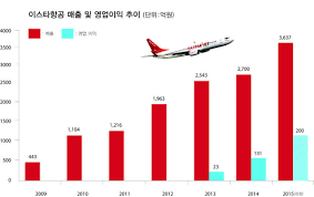 이스타항공 제주 노선 운항정보 총정리