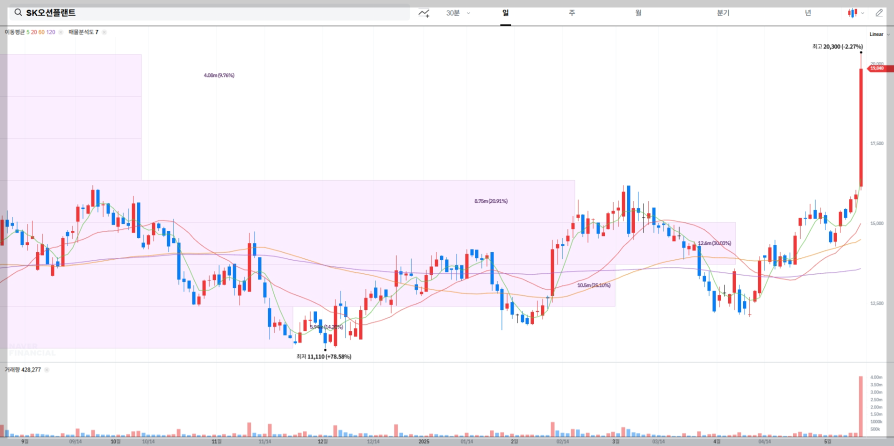 ALT: SK오션플랜트 기술적 분석, 해상풍력