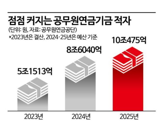 공무원연금