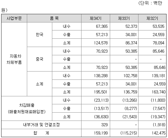 세원정공 2022년 매출액