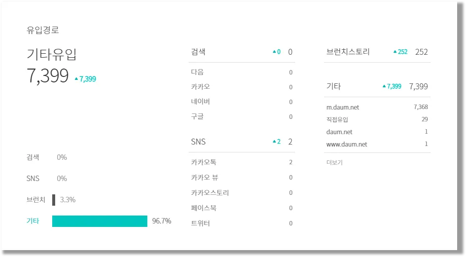 브런치 조회수