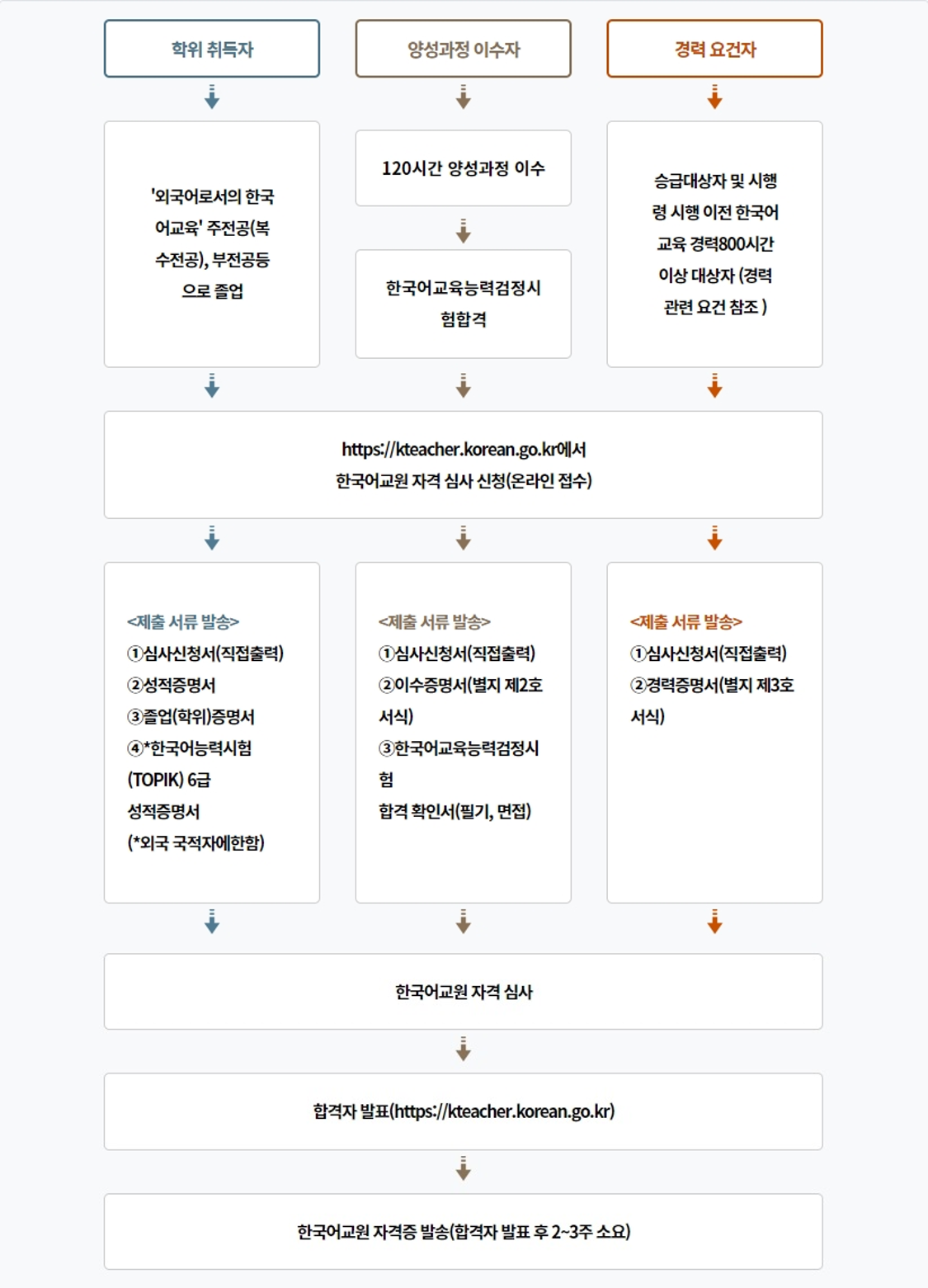 심사과정