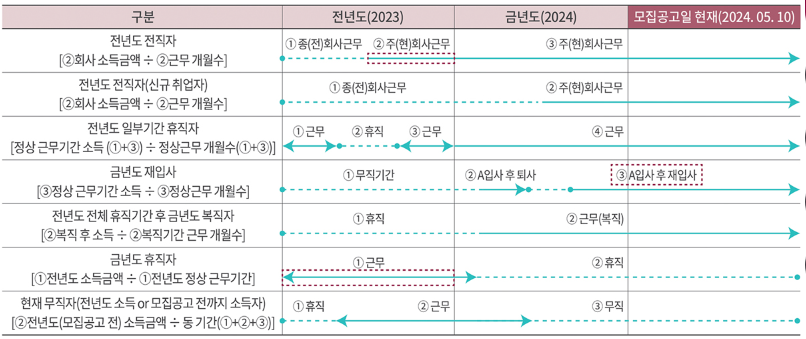 소득기준_산정방법