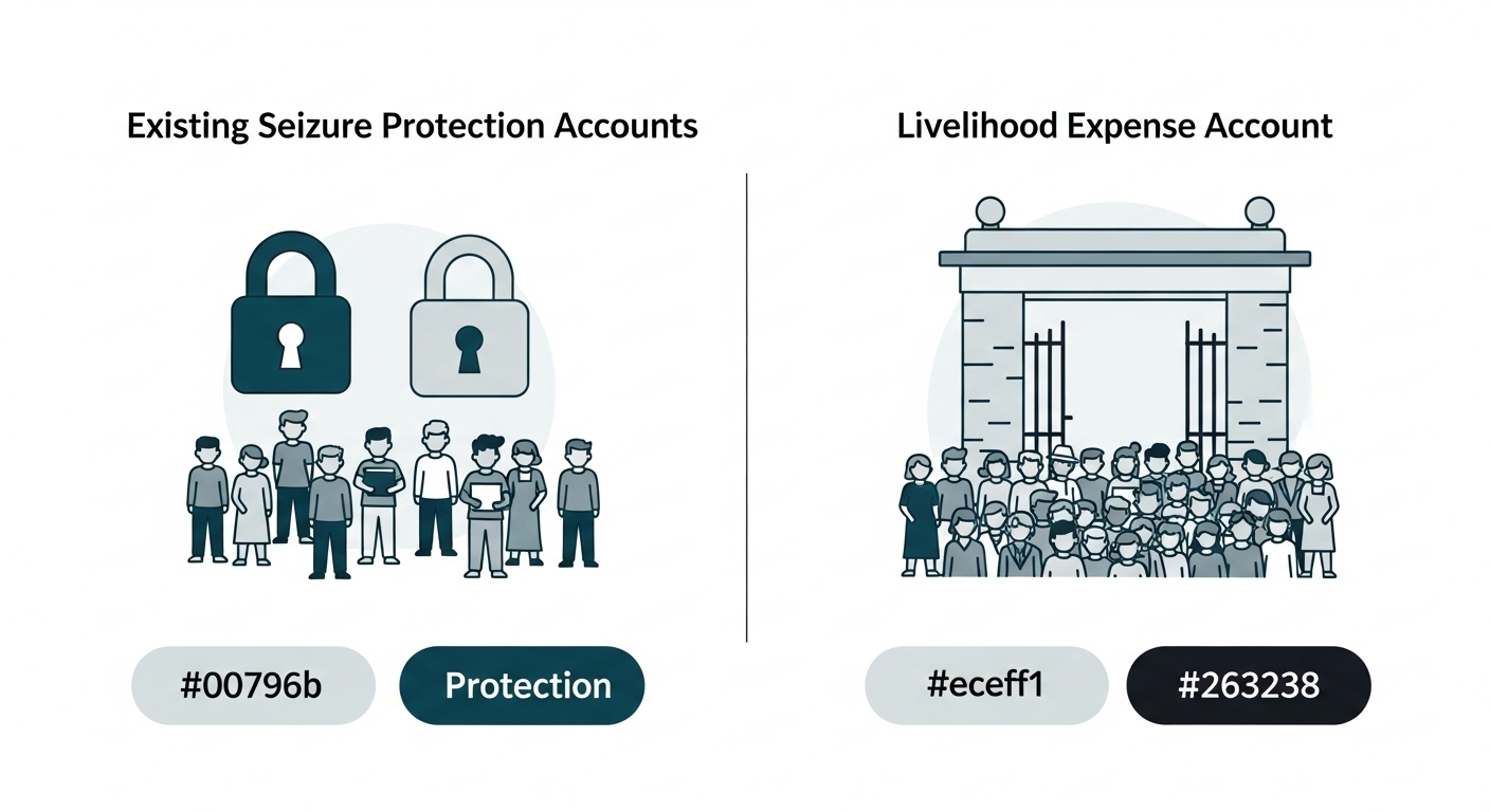 기존 압류방지 통장의 제한적인 모습과 생계비계좌의 보편적이고 넓은 보호 범위를 시각적으로 비교하는 인포그래픽