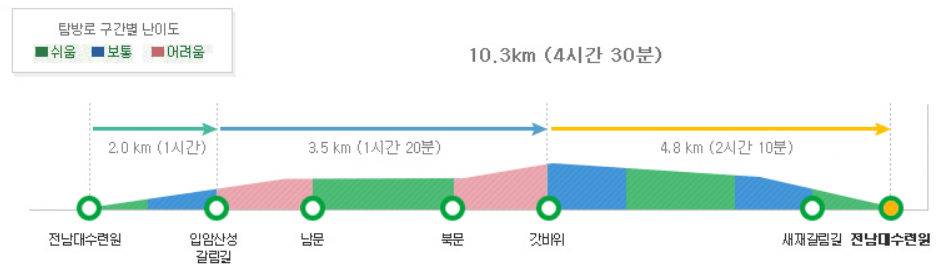 내장산 코스 구간 안내