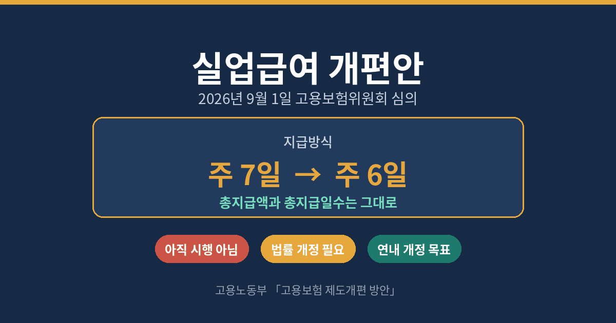 실업급여 개편안 구직급여 주 7일에서 주 6일 지급으로 변경