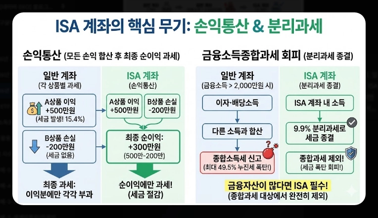 2026년 ISA 계좌 완벽 가이드 [세법 개정안] 비과세 한도 및 월배당 ETF 투자 전략