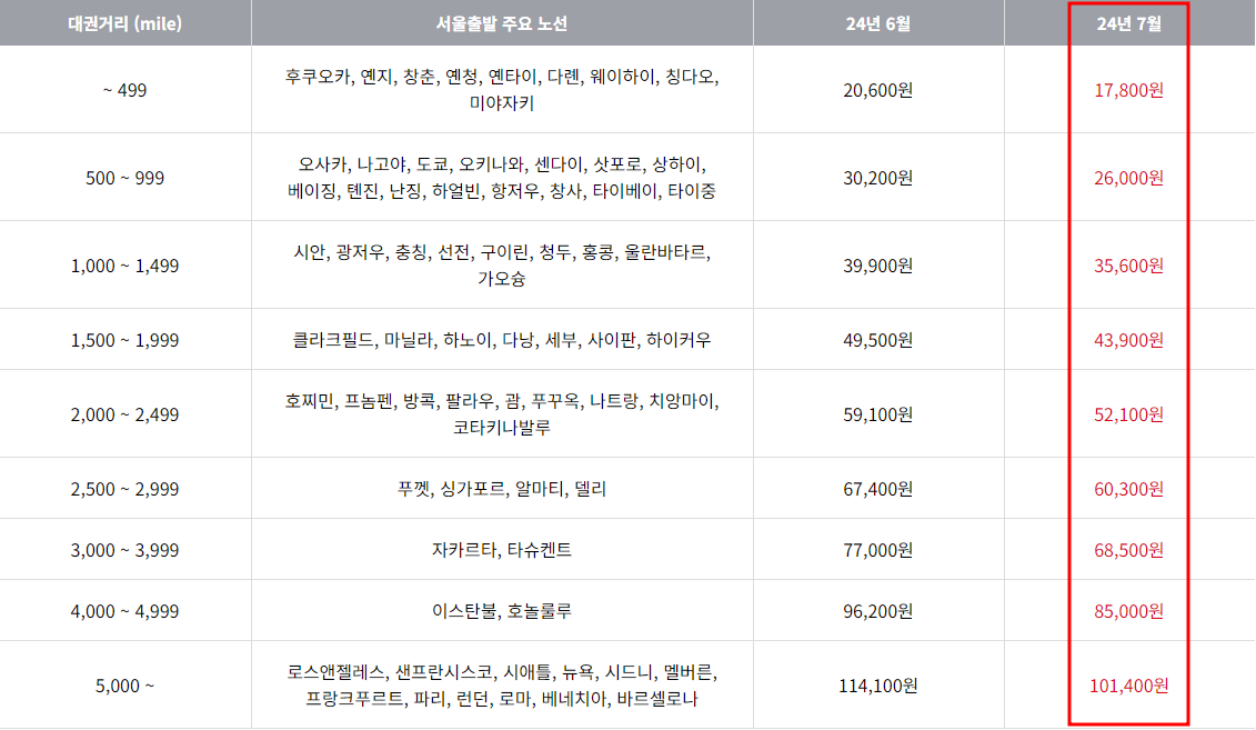 2024년 7월 아시아나항공 한국 출발 국제선 유류할증료 테이블