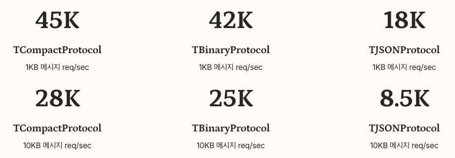 프로토콜별 처리량 비교 정리 이미지