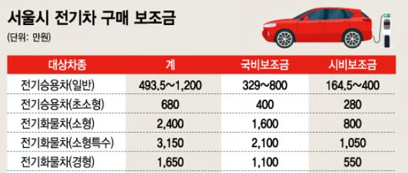서울시 전기차 구매 보조금