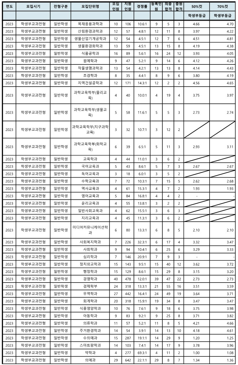 전북대 수시등급 교과전형 2023 (3)