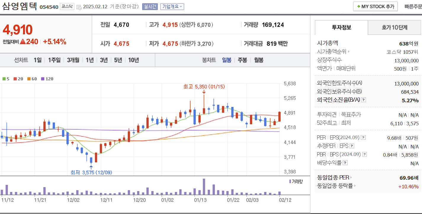 조선기자재 관련주 대장주 삼영엠텍 일봉 차트