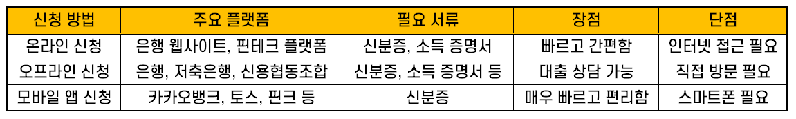 당일대출 신청방법