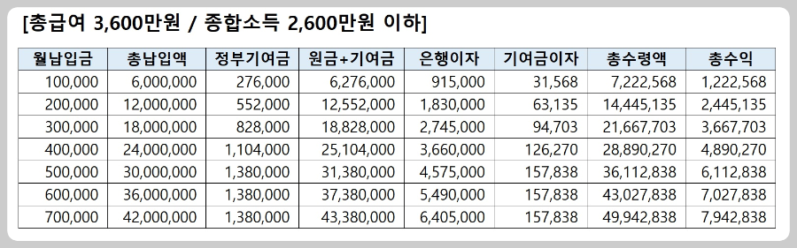총급여-3600만원-만기수령액