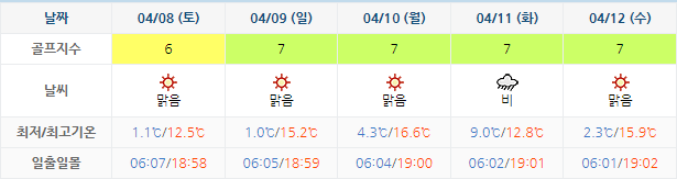 강남300CC 골프장 날씨 0405