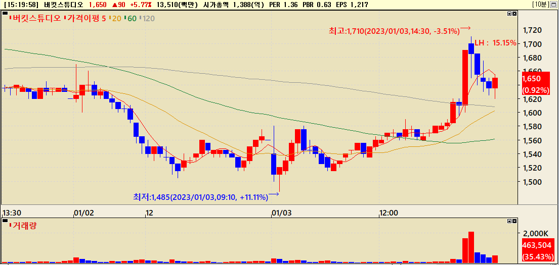 버킷스튜디오 10분봉 차트