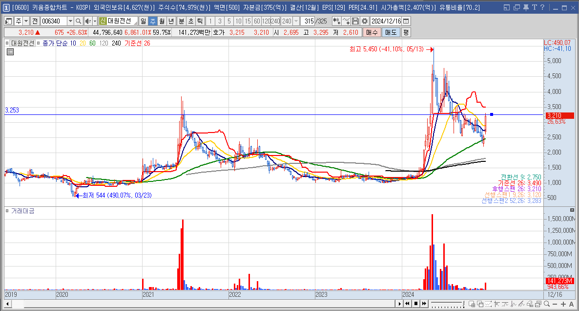 대원전선 주가 전망 우원식 관련주