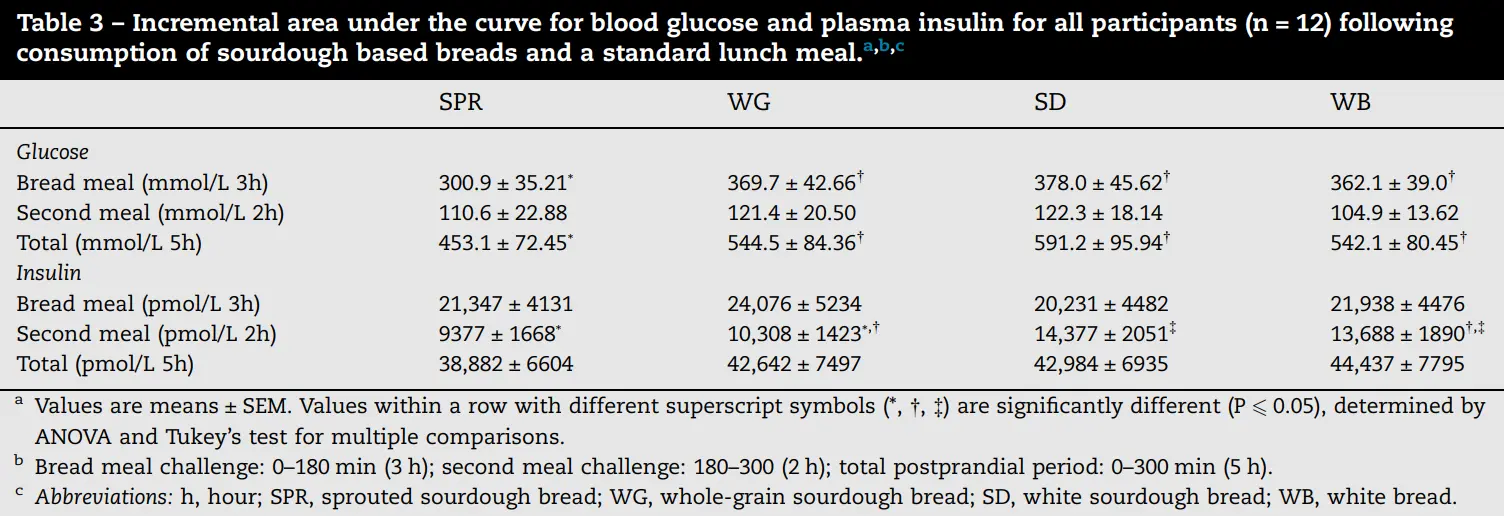 실험군별_그래프_아래_면적_표