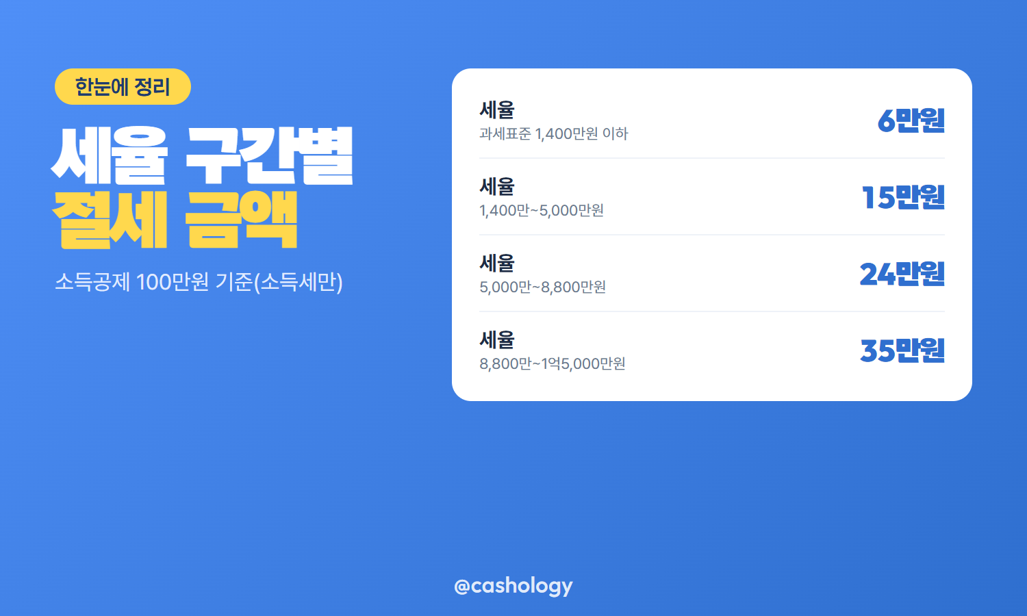 세율 구간별 절세 금액 비교표