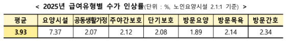 2025년 급여유형별 수가 인상율