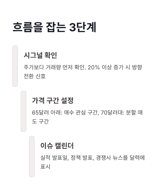 흐름을 잡는 3단계