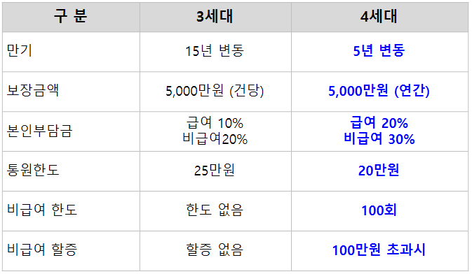 3세대-4세대-실손보험-비교