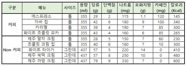 스타벅스 프라푸치노 칼로리 비교 및 영양성분 비교
