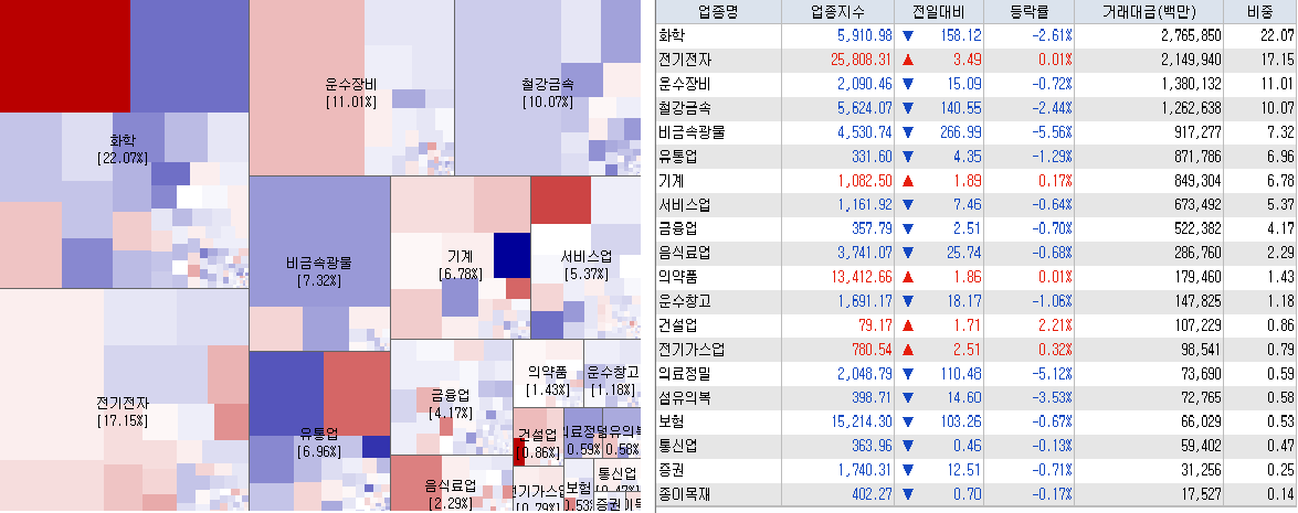 4.24 전일 코스피 업종현황