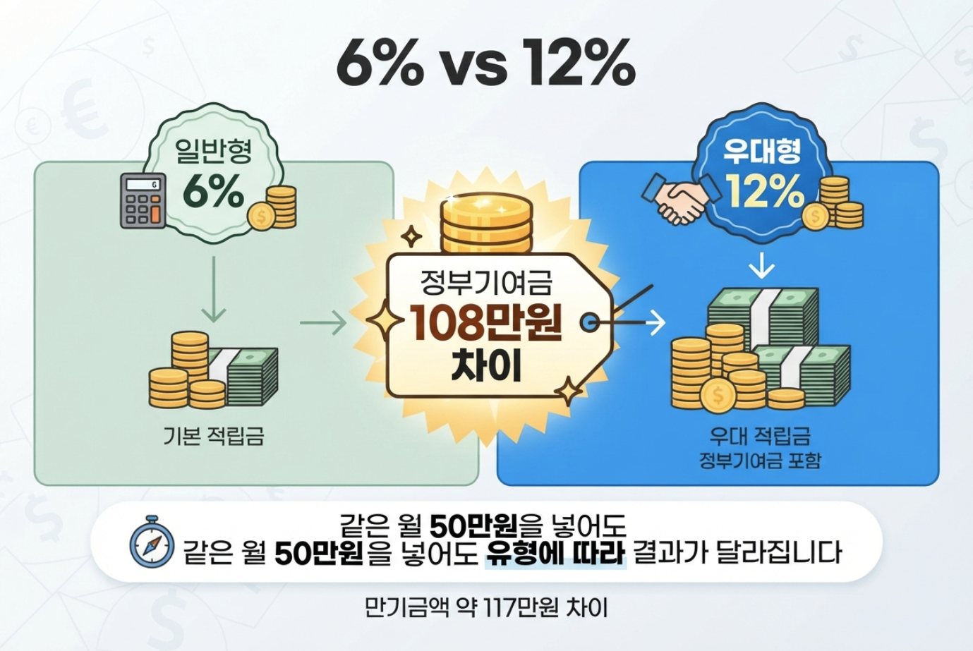 청년미래적금 일반형 6%와 우대형 12% 정부기여금 및 만기금액 차이 비교
