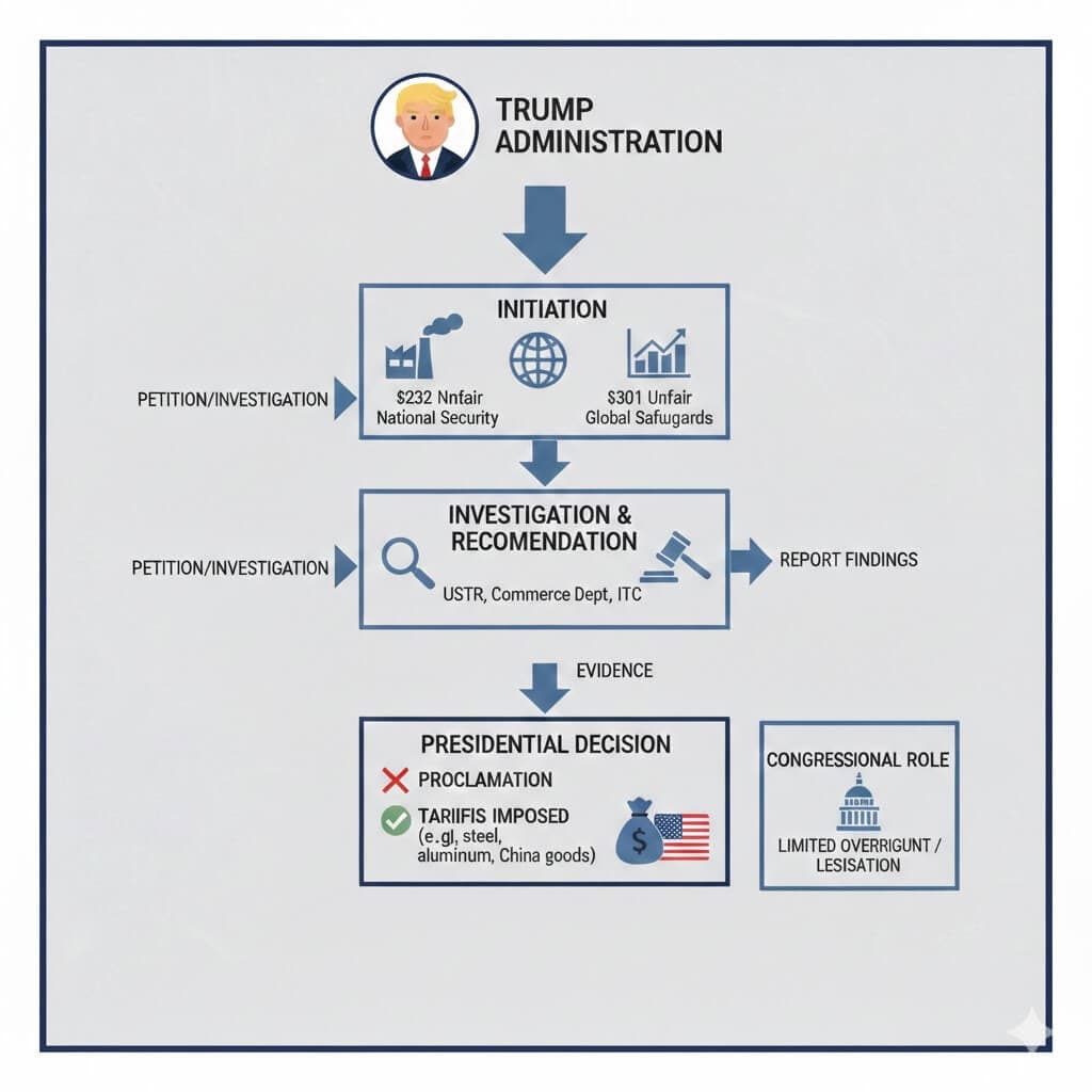 트럼프 행정부의 수입 관세 결정 과정 정리