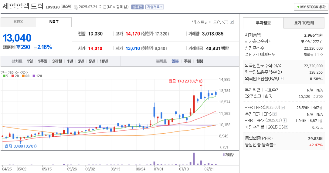 제일일렉트릭 주가 차트