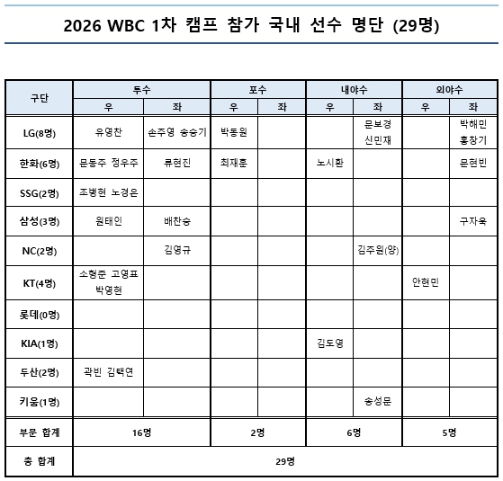 WBC 2026 1차 캠프 참가자 명단 팀별 리스트업