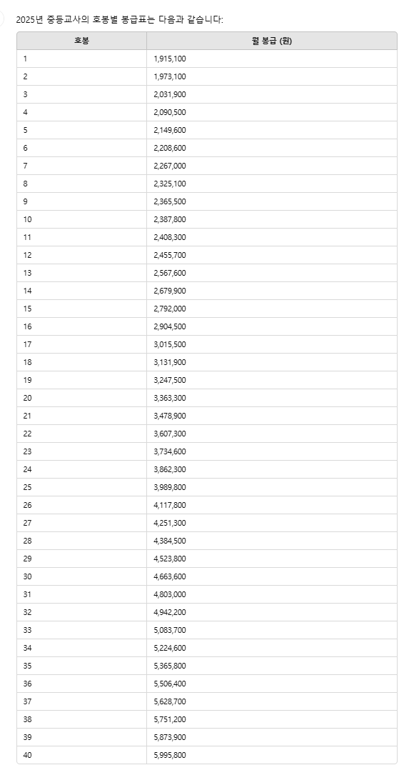 2025년 중등교사의 호봉별 봉급표