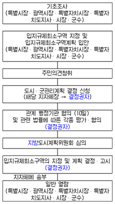 입지최소구역 지정절차도