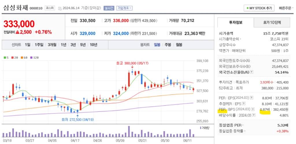 밸류업 관련주 삼성화재 주가 차트
