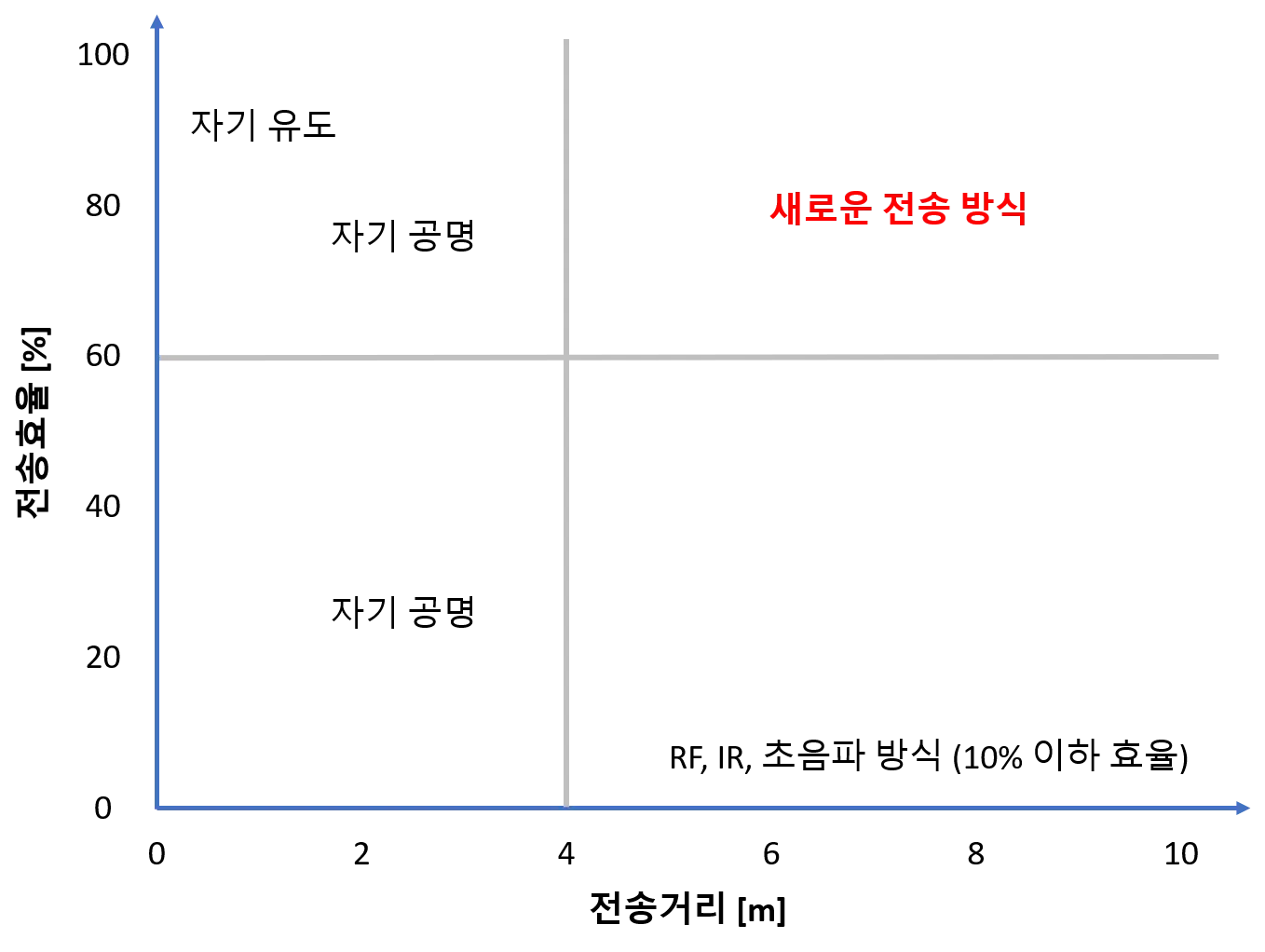 WPT기술-새로운전송방식필요
