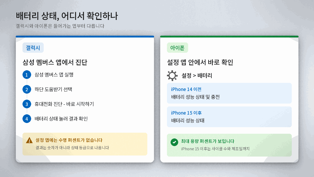 갤럭시 삼성 멤버스 진단과 아이폰 설정 배터리 성능 상태 경로 비교