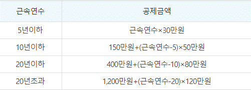 퇴직소득공제
