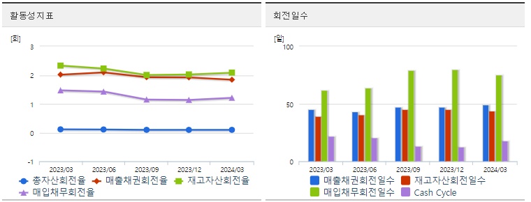 삼성공조 주가 분기 활동성