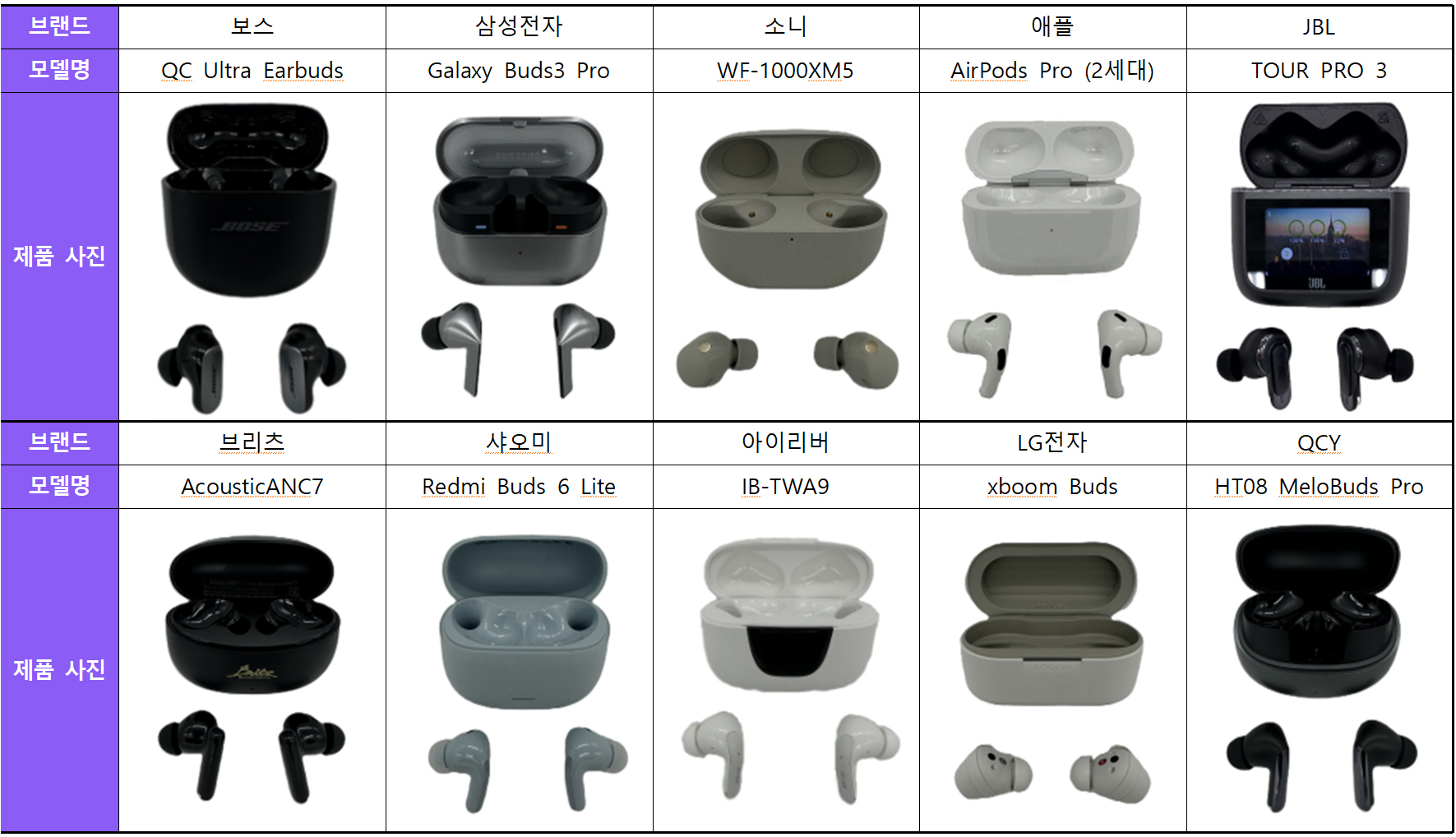 무선이어폰 추천, 무선이어폰 품질 비교, 한국소비자원 품질 평가, 평가 대상 무선이어폰 제품 10종
