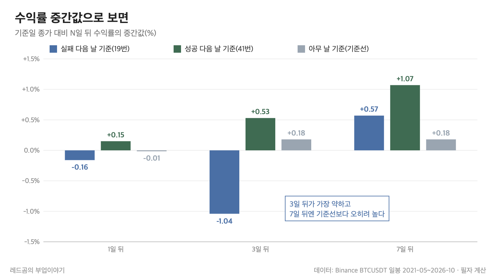 비트코인 볼린저밴드 &mdash; 중심선 회복 실패 뒤 1&middot;3&middot;7일 수익률 중간값