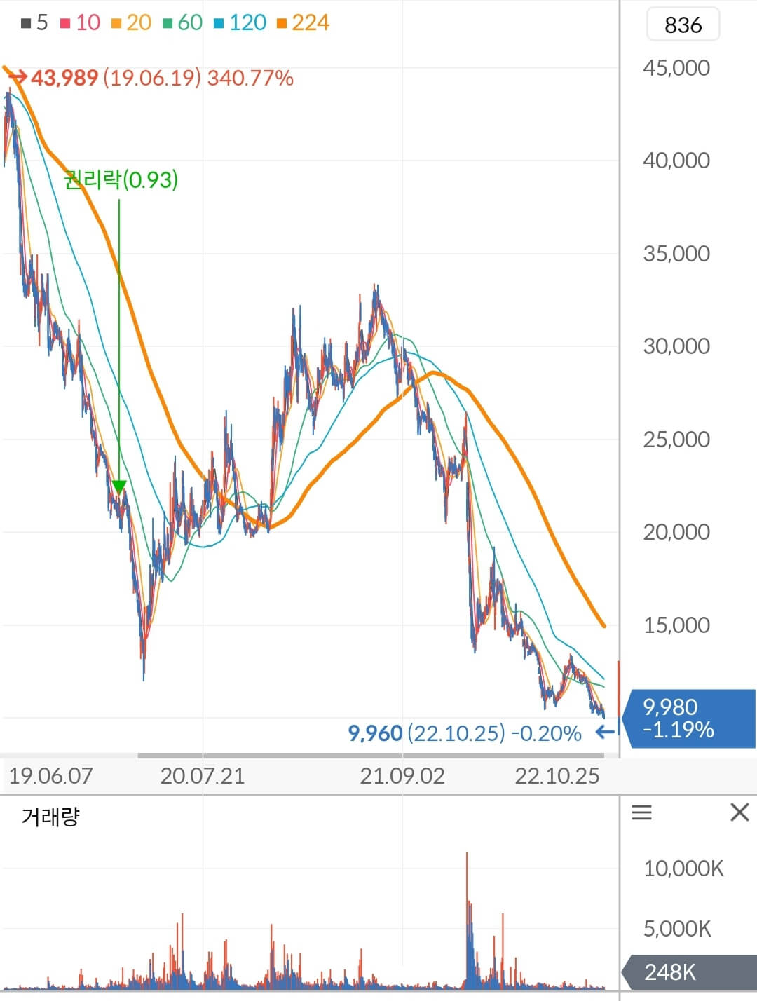 HDC현대산업개발 주가 차트