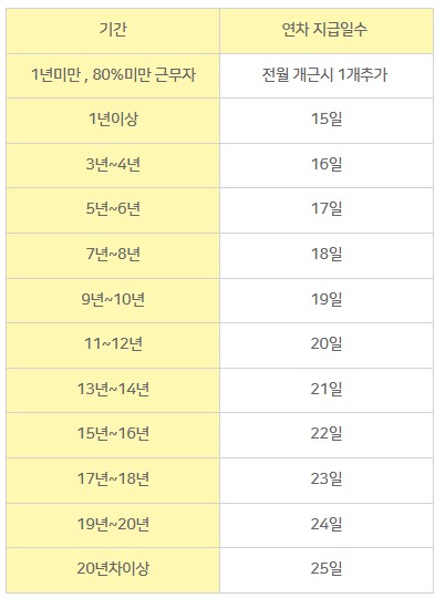 연차수당 발생기준 자동계산하기